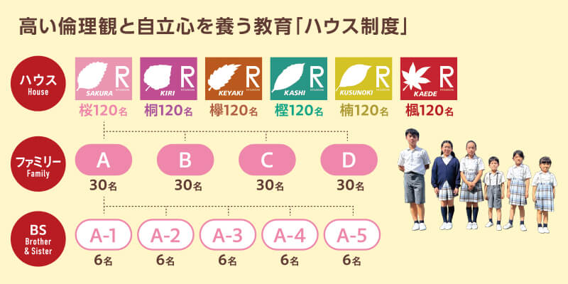 高い倫理観と自立心を養う教育『ハウス制度」